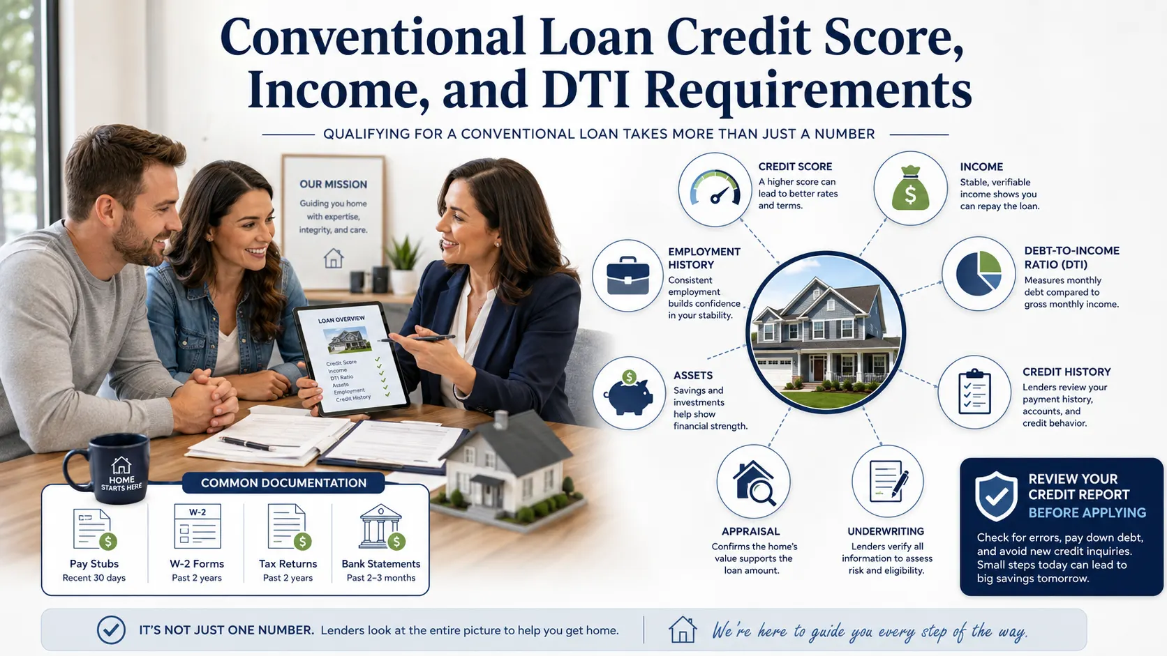 conventional-loan-credit-score-income-and-dti-requirements